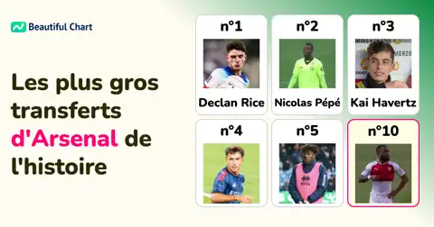 Top 100 des transferts les plus chers de l'histoire d'Arsenal jusqu'à la saison 25/26 thumbnail image