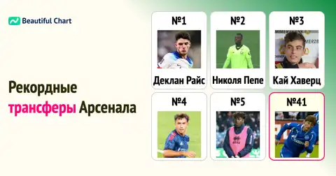 Рекордные трансферы Арсенала: полный рейтинг 100 самых дорогих игроков в истории клуба до сезона 25/26 thumbnail image