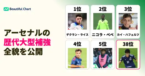 アーセナル歴代移籍金ランキングTOP100【25/26シーズン最新版】 thumbnail image