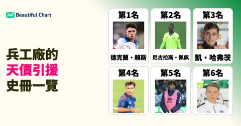 兵工廠歷代轉會費排名Top 100：深入分析截至25/26賽季的引援策略與天價球員 thumbnail image