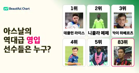아스날 역대 영입 이적료 순위 TOP 100: 데클런 라이스 1위, 클럽 레코드를 경신한 선수들은? thumbnail image