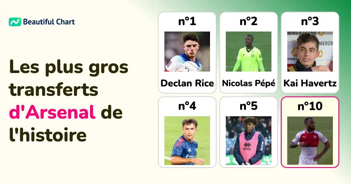 top-100-des-transferts-les-plus-chers-de-l-histoire-d-arsenal-jusqu-à-la-saison-25-26