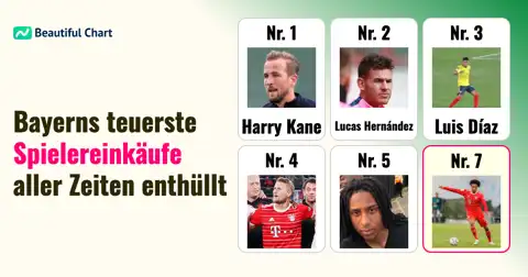 Bayern Münchens Rekordtransfers: Die teuersten Einkäufe der Vereinsgeschichte bis zur Saison 25/26 thumbnail image