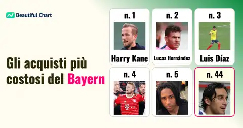 Classifica Acquisti Record del Bayern Monaco: Analisi dei 100 Trasferimenti Più Costosi fino al 25/26 thumbnail image