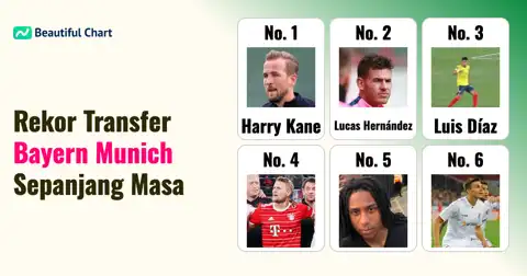 Rekor Biaya Transfer Tertinggi Bayern Munich Sepanjang Masa (Hingga Musim 25/26) thumbnail image
