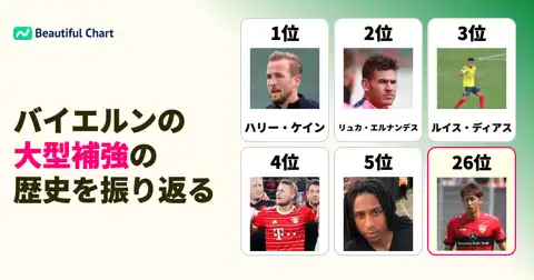 バイエルン・ミュンヘン、歴代高額移籍金ランキングTOP100。最高額はハリー・ケインの9500万ユーロ thumbnail image