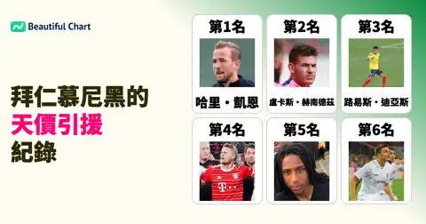 拜仁慕尼黑歷來轉會費排名Top 100：深入分析創紀錄的引援策略 thumbnail image