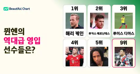 바이에른 뮌헨 역대 최고 이적료 순위: 해리 케인 1위, 구단 지출의 역사와 미래 thumbnail image