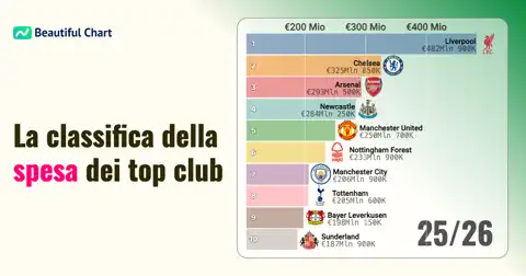 Classifica dei club di calcio per spesa sul mercato in una singola stagione thumbnail image