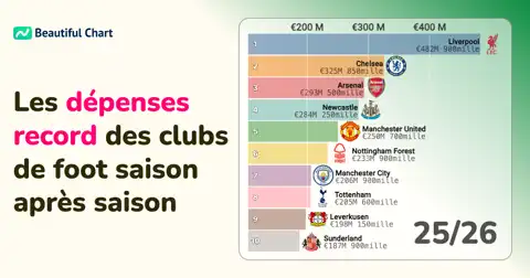 Dépenses de Transfert des Clubs de Football par Saison : Analyse des Tendances de 1961 à 2026 thumbnail image