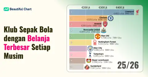 Peringkat Belanja Transfer Klub Sepak Bola per Musim: Siapa yang Paling Boros? thumbnail image