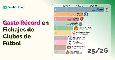 Ranking de Gasto en Fichajes por Club de Fútbol por Temporada thumbnail image