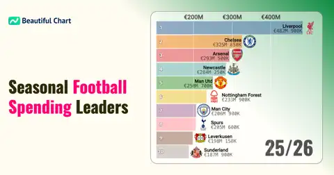 Seasonal Football Club Spending Rankings: A Look at the Biggest Spenders thumbnail image