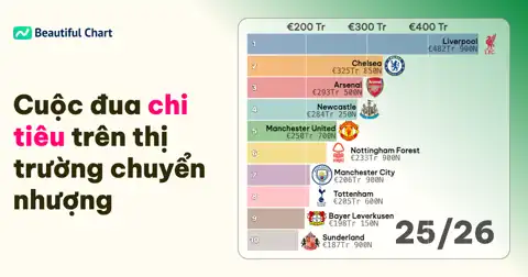 Xếp hạng chi tiêu chuyển nhượng bóng đá theo mùa giải: Liverpool dẫn đầu với €482,9 Tr trong mùa 25/26 thumbnail image