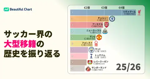 サッカークラブ移籍金ランキング【1960/61～2025/26】歴代最高額とシーズン別支出トップ20を徹底解説 thumbnail image