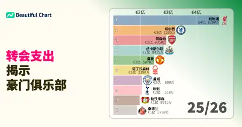 足球俱乐部赛季引援支出排名：揭示从1960/61至2025/26赛季的转会市场变迁 thumbnail image