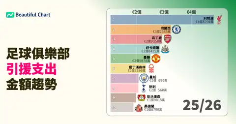 足球俱樂部賽季引援支出排名分析：利物浦以4.8億歐元在2025賽季創下新紀錄 thumbnail image