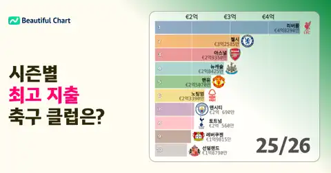시즌별 축구 클럽 선수 영입 지출액 순위 (1960/61 ~ 2025/26): 역대 최고 지출 클럽은? thumbnail image