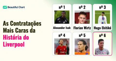 As 100 Maiores Taxas de Transferência da História do Liverpool até 25/26 thumbnail image