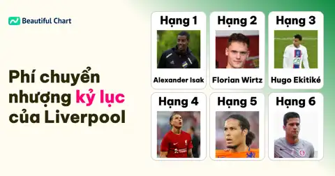 Bảng xếp hạng 100 phí chuyển nhượng cao nhất lịch sử Liverpool tính đến mùa hè 2025/26 thumbnail image