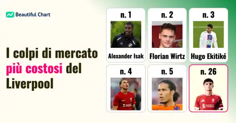 Classifica dei 100 acquisti più costosi nella storia del Liverpool (fino alla stagione 25/26) thumbnail image