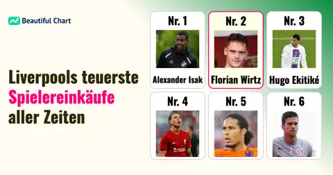 Liverpools Transferrekorde: Die teuersten Spielereinkäufe bis zur Saison 25/26 thumbnail image