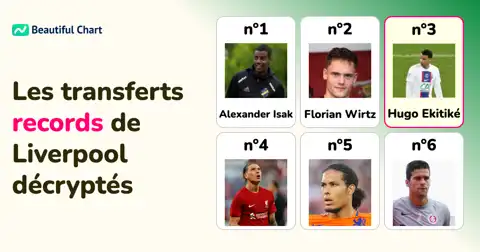 Top 100 des transferts les plus chers de Liverpool : Le classement historique des frais de transfert jusqu'à 2025/26 thumbnail image