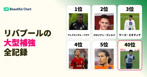 リバプール歴代移籍金ランキングTOP100：25/26シーズンまでの大型補強を徹底解説 thumbnail image