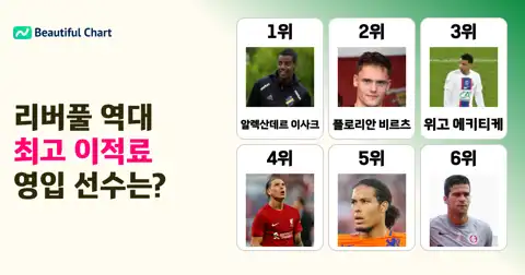 리버풀 역대 최고 이적료 영입 선수 순위 Top 100 (25/26 시즌까지) thumbnail image