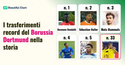 Classifica dei 100 acquisti più costosi nella storia del Borussia Dortmund fino alla stagione 25/26 thumbnail image