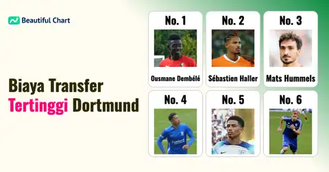 Peringkat Biaya Transfer Tertinggi Borussia Dortmund Sepanjang Masa thumbnail image