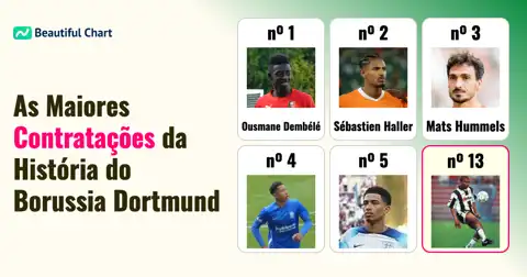 Ranking das 100 Maiores Contratações do Borussia Dortmund por Valor thumbnail image