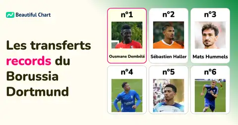 Top 100 des transferts les plus chers du Borussia Dortmund jusqu'à la saison 25/26 thumbnail image