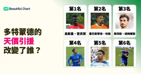 多特蒙德歷來轉會費排名：深入分析球隊史上最昂貴的引援 thumbnail image