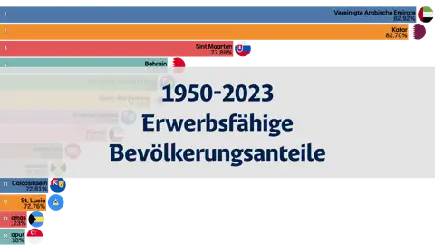 Weltweites Ranking des Anteils der erwerbsfähigen Bevölkerung nach Jahr, 1950-2023 thumbnail image