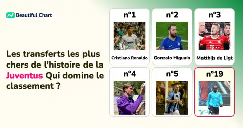 Classement des 100 plus gros transferts de la Juventus FC par indemnité jusqu'à la saison 25/26 thumbnail image