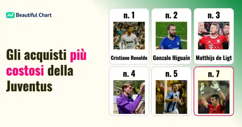 Juventus: Classifica Acquisti Record - I 100 Trasferimenti Più Costosi di Sempre thumbnail image