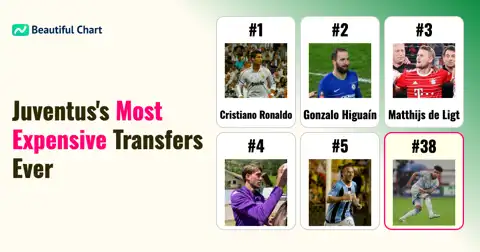 Juventus FC's All-Time Top 100 Record Transfer Signings Ranked thumbnail image