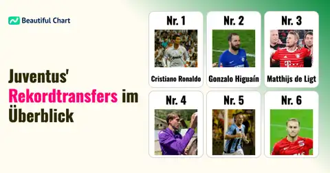Juventus FC: Top 100 der teuersten Transfers aller Zeiten - Analyse der Rekord-Ablösesummen thumbnail image