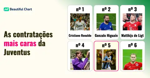 Juventus: Ranking das Maiores Contratações por Taxa de Transferência até 25/26 thumbnail image
