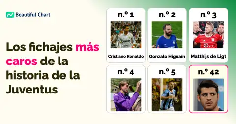 Ranking de los 100 fichajes más caros en la historia de la Juventus FC hasta la temporada 25/26 thumbnail image