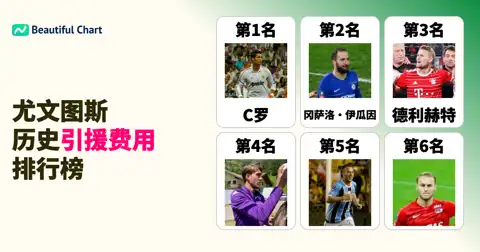 尤文图斯足球俱乐部历史引援转会费排行榜Top 100 (截至25/26夏季转会窗) thumbnail image