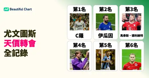 尤文圖斯足球俱樂部歷代轉會費排名Top 100：C羅、伊瓜因領銜的億元轉會紀錄 thumbnail image