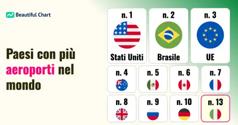 Classifica Mondiale degli Aeroporti: Quali Nazioni Dominano i Cieli Globali? thumbnail image