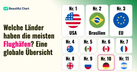 Länder mit den meisten Flughäfen der Welt: USA unangefochten an der Spitze, Deutschland in den Top 10 thumbnail image