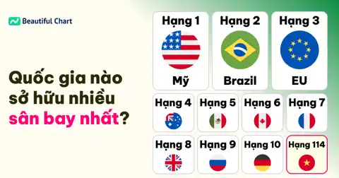 Quốc gia nào có nhiều sân bay nhất thế giới? Mỹ dẫn đầu với khoảng cách vượt trội thumbnail image