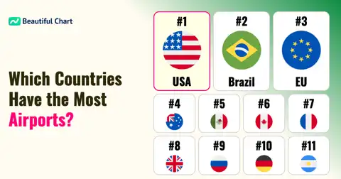 Which Country Has the Most Airports? USA Leads with Over 16,000 thumbnail image