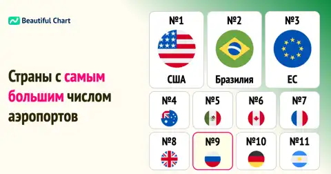 Какая страна лидирует по количеству аэропортов? Топ-10 стран с самой развитой авиационной инфраструктурой thumbnail image