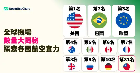 全球機場數量排行榜：探索各國航空實力，美國以超過16,000座機場遙遙領先 thumbnail image