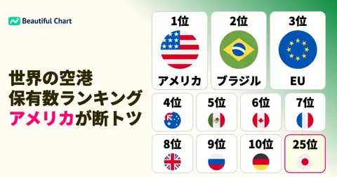 空港が多い国ランキング：アメリカが圧倒的1位、日本の順位とその理由は？ thumbnail image